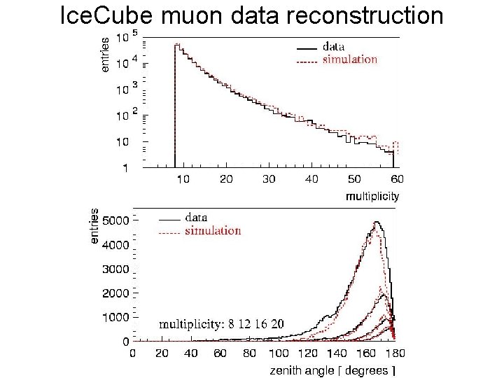 Ice. Cube muon data reconstruction 