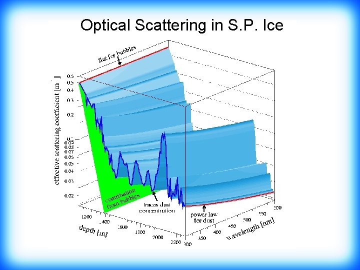 Optical Scattering in S. P. Ice 