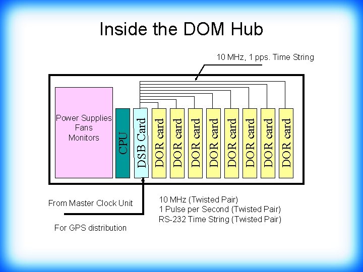 Inside the DOM Hub From Master Clock Unit For GPS distribution DOR card DOR