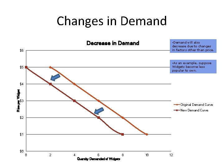 Changes in Demand Decrease Curve in Demand for Widgets • Demand will also decrease