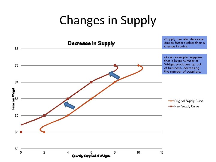 Changes in Supply • Supply can also decrease due to factors other than a