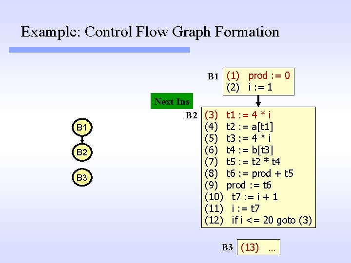 Example: Control Flow Graph Formation B 1 (1) prod : = 0 (2) i Example: Control Flow Graph Formation B 1 (1) prod : = 0 (2) i