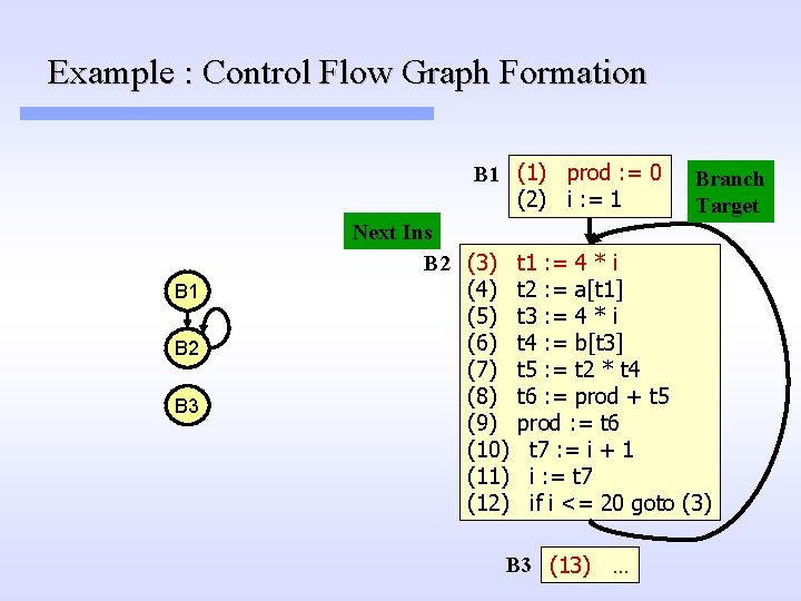 Example : Control Flow Graph Formation B 1 (1) prod : = 0 (2) Example : Control Flow Graph Formation B 1 (1) prod : = 0 (2)
