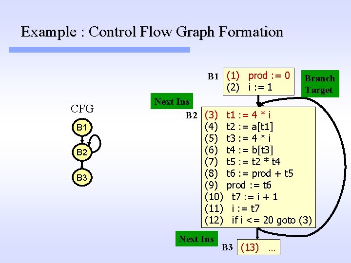 Example : Control Flow Graph Formation B 1 (1) prod : = 0 (2) Example : Control Flow Graph Formation B 1 (1) prod : = 0 (2)