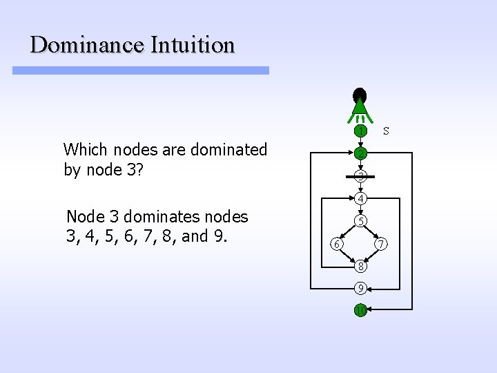 Dominance Intuition 1 Which nodes are dominated by node 3? S 2 3 4 Dominance Intuition 1 Which nodes are dominated by node 3? S 2 3 4