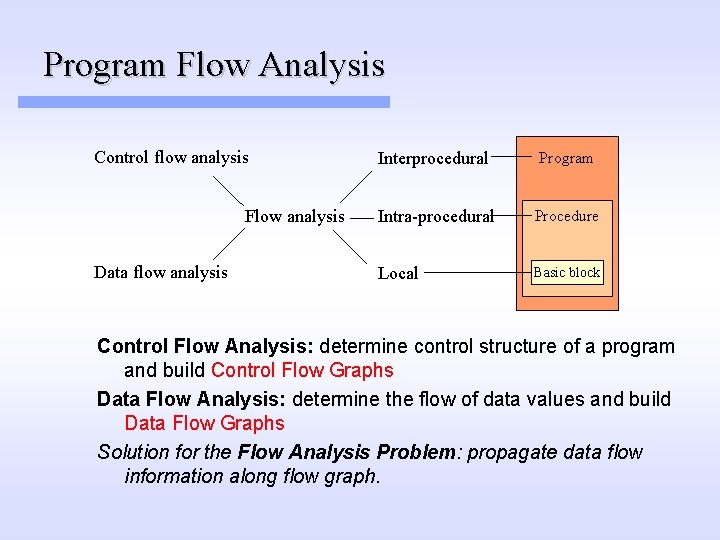 Program Flow Analysis Control flow analysis Flow analysis Data flow analysis Interprocedural Program Intra-procedural Program Flow Analysis Control flow analysis Flow analysis Data flow analysis Interprocedural Program Intra-procedural