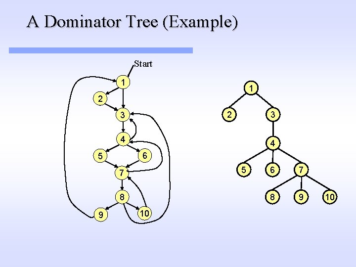 A Dominator Tree (Example) Start 1 1 2 3 4 4 6 5 5 A Dominator Tree (Example) Start 1 1 2 3 4 4 6 5 5