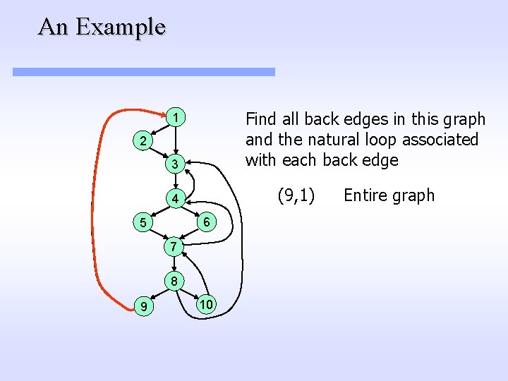 An Example Find all back edges in this graph and the natural loop associated An Example Find all back edges in this graph and the natural loop associated