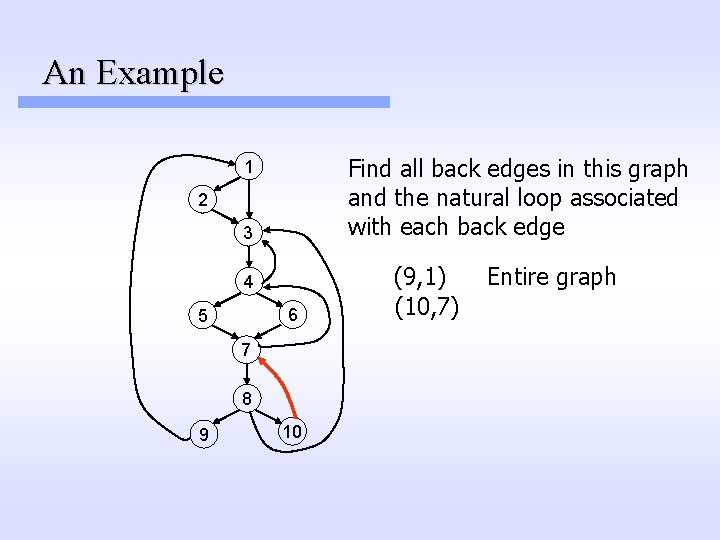 An Example Find all back edges in this graph and the natural loop associated An Example Find all back edges in this graph and the natural loop associated