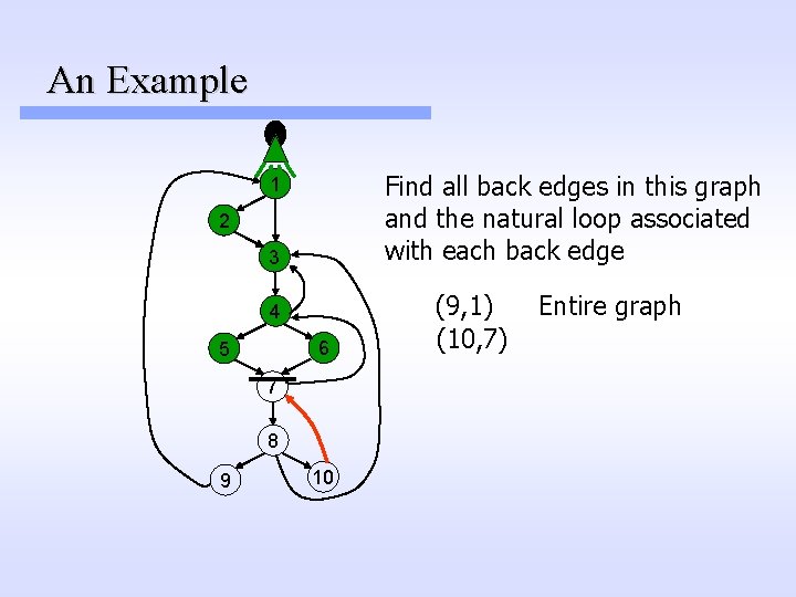 An Example Find all back edges in this graph and the natural loop associated An Example Find all back edges in this graph and the natural loop associated