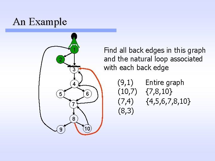 An Example Find all back edges in this graph and the natural loop associated An Example Find all back edges in this graph and the natural loop associated