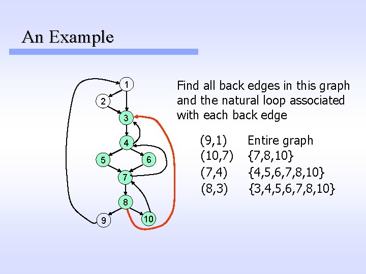 An Example Find all back edges in this graph and the natural loop associated An Example Find all back edges in this graph and the natural loop associated