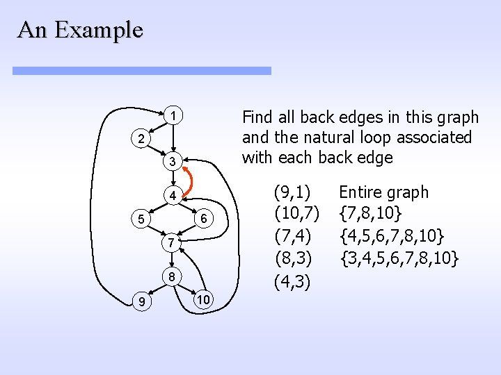 An Example Find all back edges in this graph and the natural loop associated An Example Find all back edges in this graph and the natural loop associated