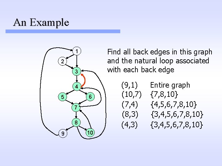 An Example Find all back edges in this graph and the natural loop associated An Example Find all back edges in this graph and the natural loop associated