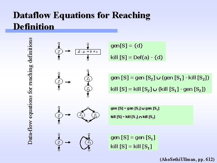 Data-flow equations for reaching definitions Dataflow Equations for Reaching Definition gen[S] = {d} S