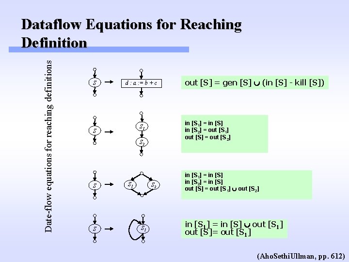Date-flow equations for reaching definitions Dataflow Equations for Reaching Definition S d : a Date-flow equations for reaching definitions Dataflow Equations for Reaching Definition S d : a