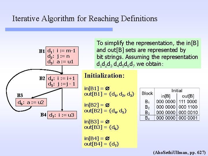 Iterative Algorithm for Reaching Definitions B 1 d 1: i : = m-1 d Iterative Algorithm for Reaching Definitions B 1 d 1: i : = m-1 d