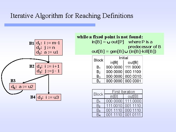 Iterative Algorithm for Reaching Definitions while a fixed point is not found: B 1 Iterative Algorithm for Reaching Definitions while a fixed point is not found: B 1