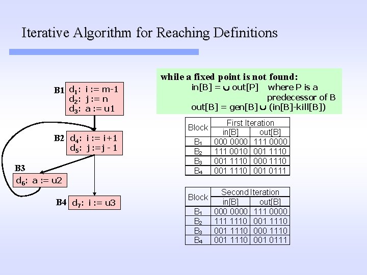 Iterative Algorithm for Reaching Definitions while a fixed point is not found: B 1 Iterative Algorithm for Reaching Definitions while a fixed point is not found: B 1