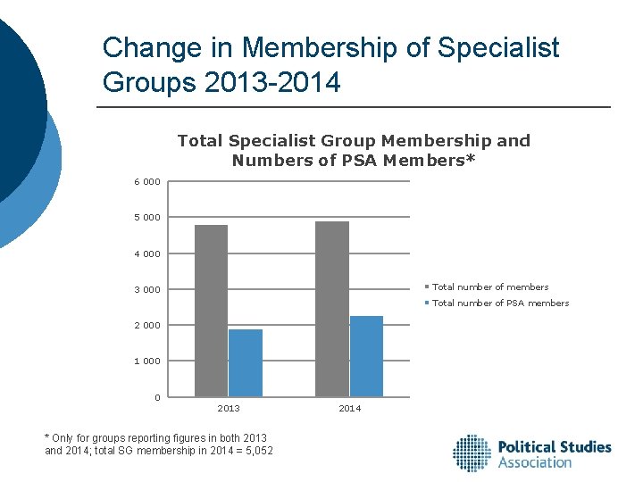 Change in Membership of Specialist Groups 2013 -2014 Total Specialist Group Membership and Numbers