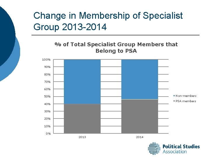Change in Membership of Specialist Group 2013 -2014 % of Total Specialist Group Members