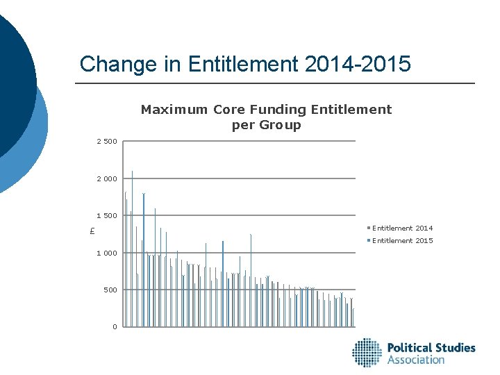 Change in Entitlement 2014 -2015 Maximum Core Funding Entitlement per Group 2 500 2