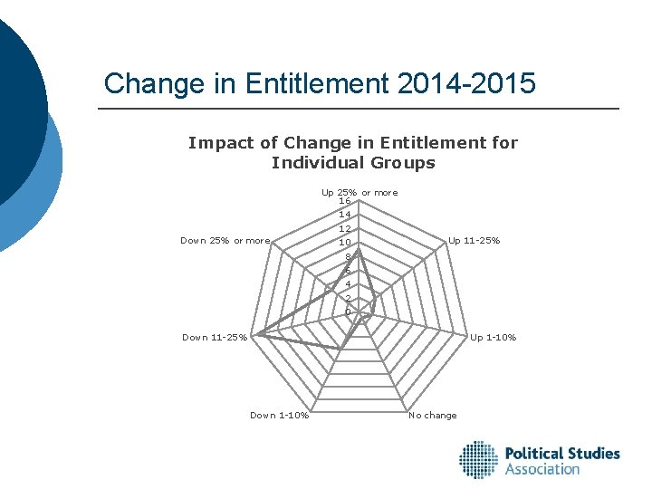 Change in Entitlement 2014 -2015 Impact of Change in Entitlement for Individual Groups Up