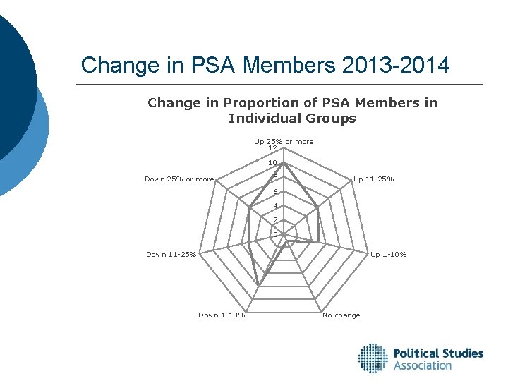 Change in PSA Members 2013 -2014 Change in Proportion of PSA Members in Individual