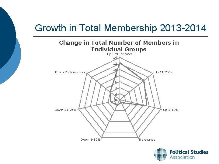 Growth in Total Membership 2013 -2014 Change in Total Number of Members in Individual