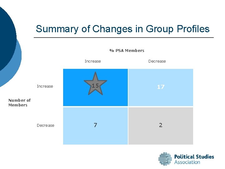 Summary of Changes in Group Profiles % PSA Members Increase Decrease Increase 15 17
