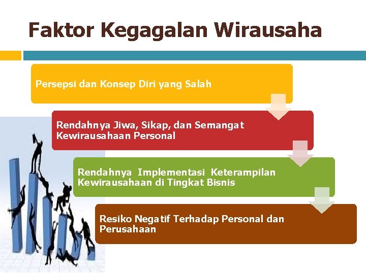 Faktor Kegagalan Wirausaha Persepsi dan Konsep Diri yang Salah Rendahnya Jiwa, Sikap, dan Semangat