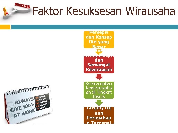 Faktor Kesuksesan Wirausaha Persepsi dan Konsep Diri yang Benar Memiliki Jiwa, Sikap, dan Semangat