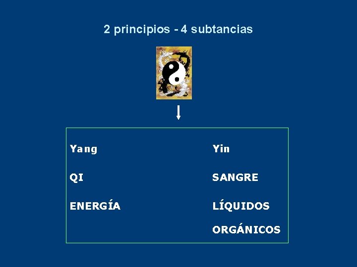 2 principios - 4 subtancias Yang Yin QI SANGRE ENERGÍA LÍQUIDOS ORGÁNICOS 