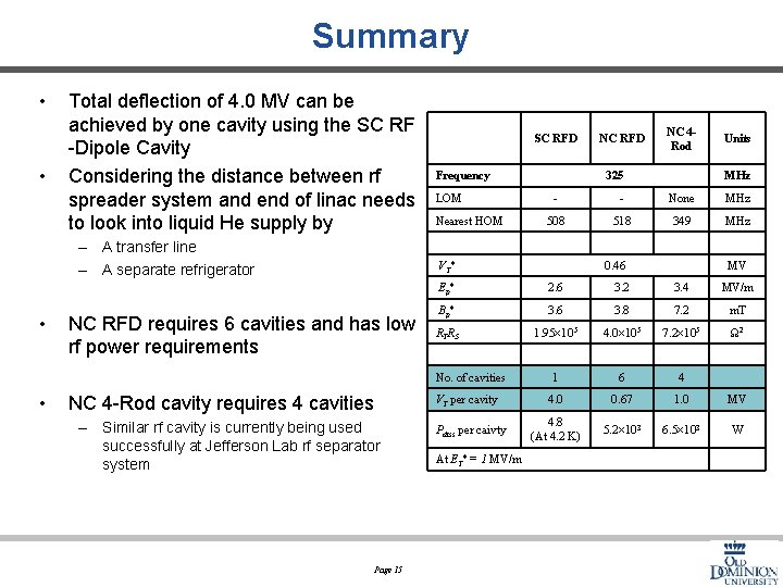 Summary • • Total deflection of 4. 0 MV can be achieved by one