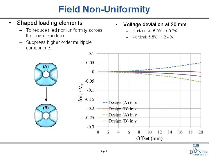 Field Non-Uniformity • Shaped loading elements – To reduce filed non-uniformity across the beam