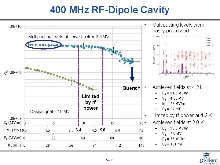 400 MHz RF-Dipole Cavity • Multipacting levels were easily processed Quench • Achieved fields