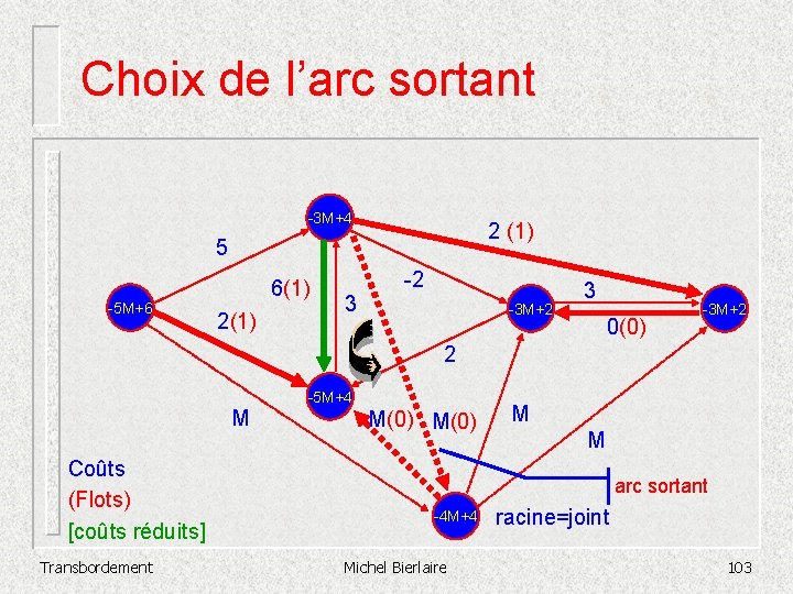 Choix de l’arc sortant -3 M+4 2 (1) 5 -5 M+6 6(1) 2(1) 3