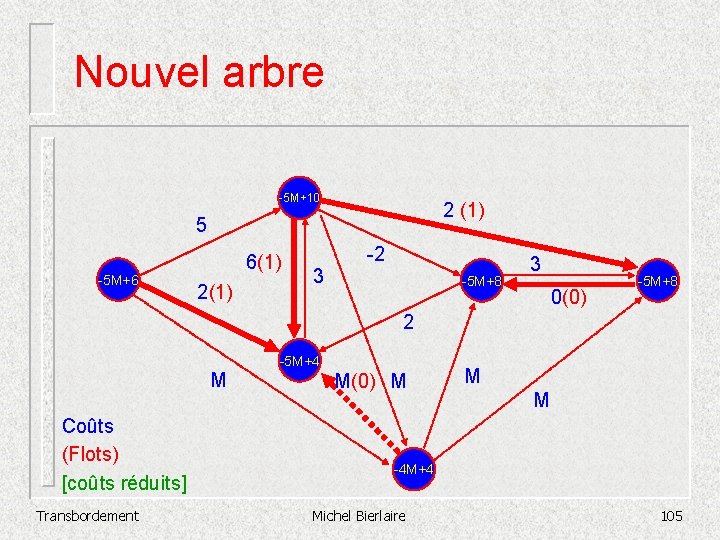 Nouvel arbre -5 M+10 2 (1) 5 -5 M+6 6(1) 2(1) 3 -2 -5