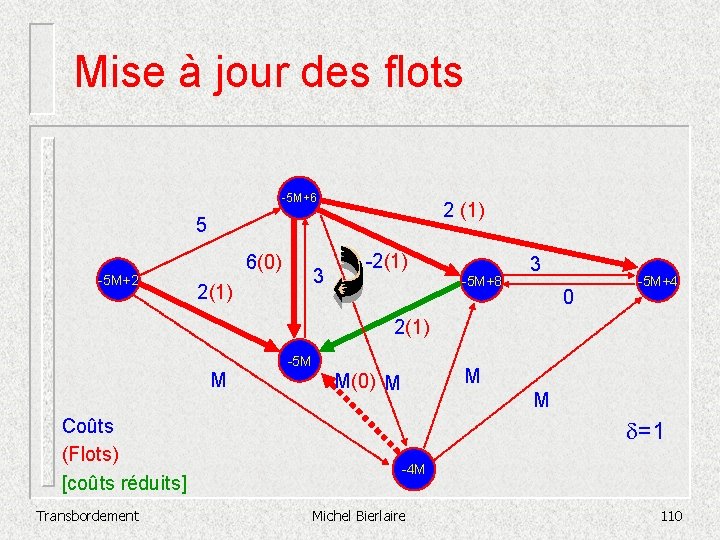 Mise à jour des flots -5 M+6 2 (1) 5 -5 M+2 6(0) 3