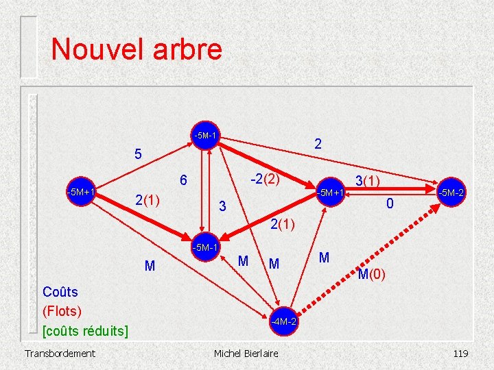 Nouvel arbre -5 M-1 2 5 -5 M+1 -2(2) 6 -5 M+1 2(1) 3(1)