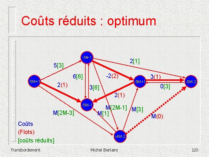 Coûts réduits : optimum -5 M-1 2[1] 5[3] -2(2) 6[6] -5 M+1 2(1) -5