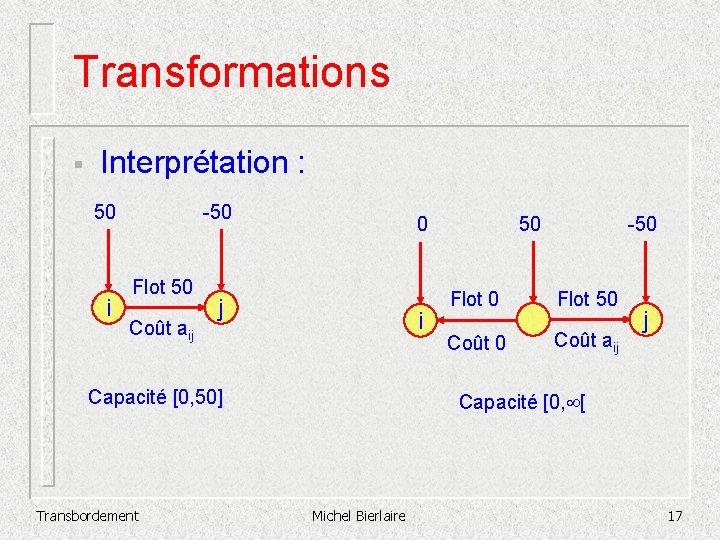 Transformations § Interprétation : -50 50 i Flot 50 Coût aij 0 j i