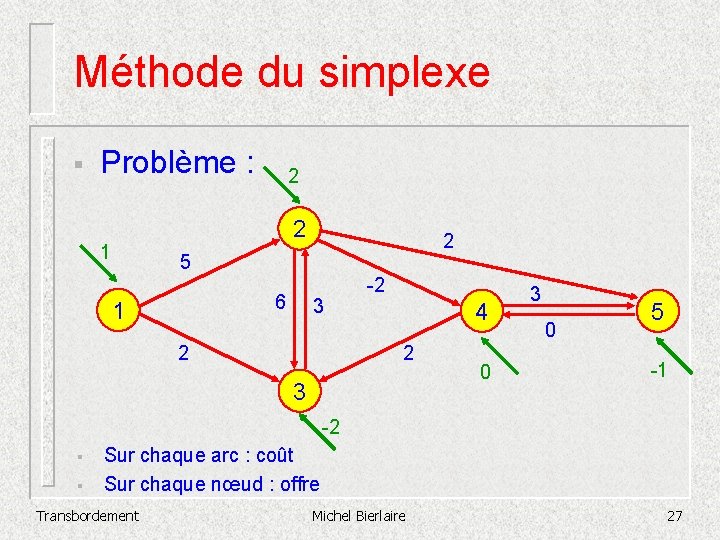 Méthode du simplexe § Problème : 2 2 1 2 5 6 1 3