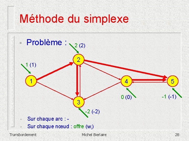 Méthode du simplexe § Problème : 1 (1) 2 (2) 2 1 4 0