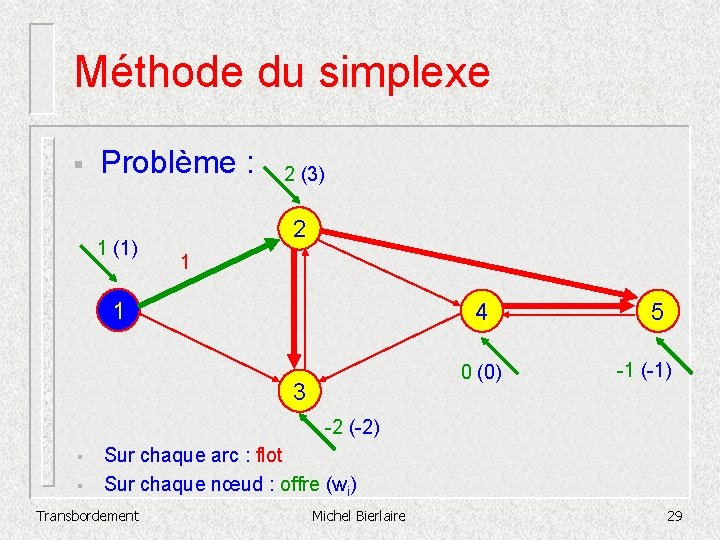 Méthode du simplexe § Problème : 1 (1) 2 (3) 2 1 1 4