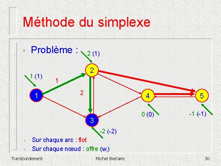 Méthode du simplexe § Problème : 1 (1) 1 2 (1) 2 1 2
