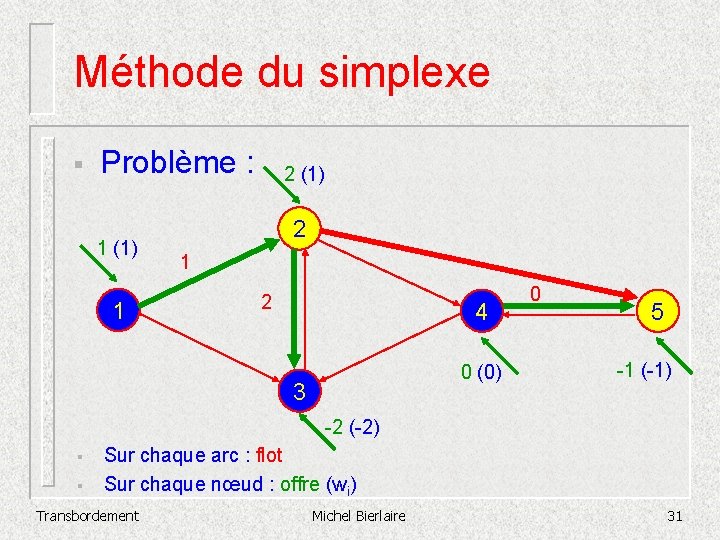 Méthode du simplexe § Problème : 1 (1) 1 2 (1) 2 1 2