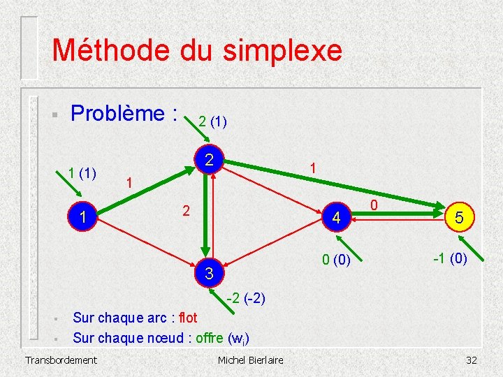 Méthode du simplexe § Problème : 1 (1) 1 2 (1) 2 1 1