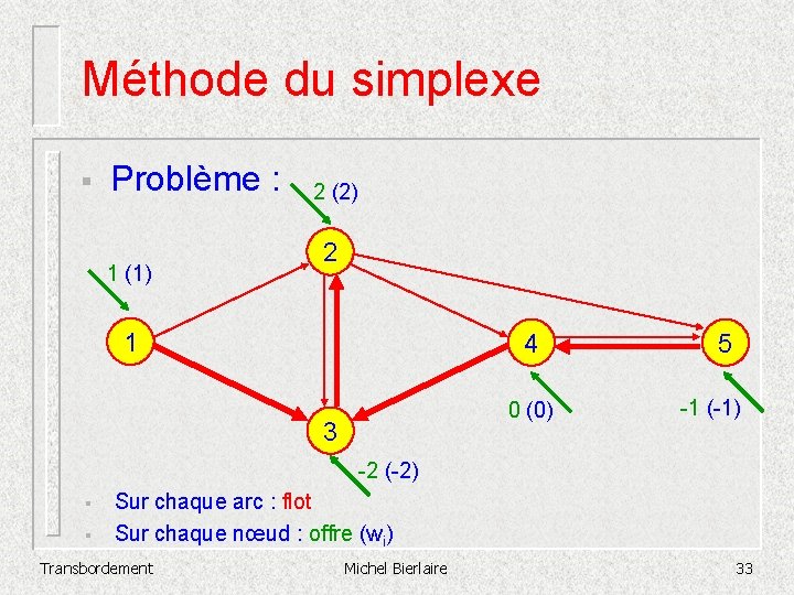 Méthode du simplexe § Problème : 1 (1) 2 (2) 2 1 4 0