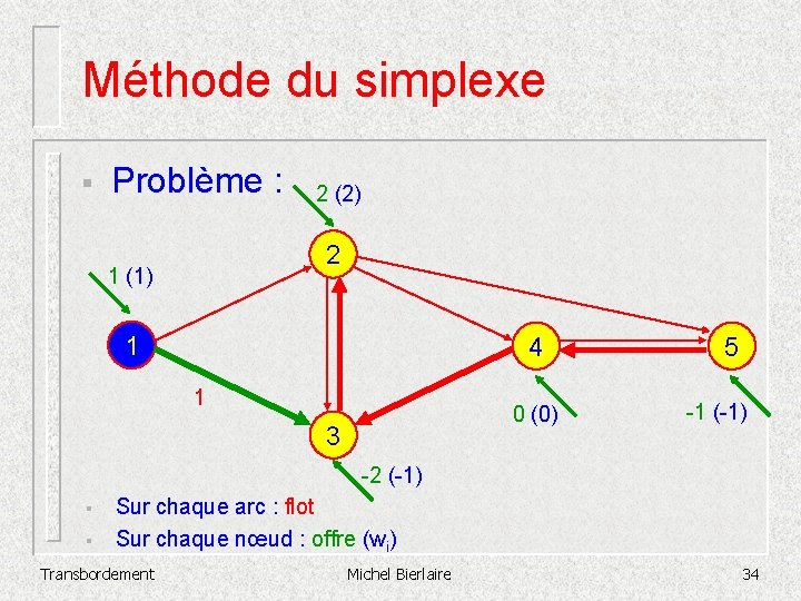 Méthode du simplexe § Problème : 2 (2) 2 1 (1) 1 4 1